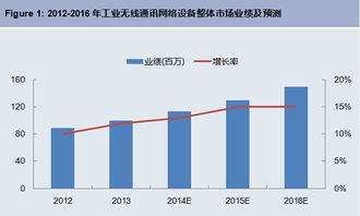 工業(yè)無(wú)線通訊網(wǎng)絡(luò)設(shè)備前景廣闊，軟件開(kāi)發(fā)如何引領(lǐng)未來(lái)？